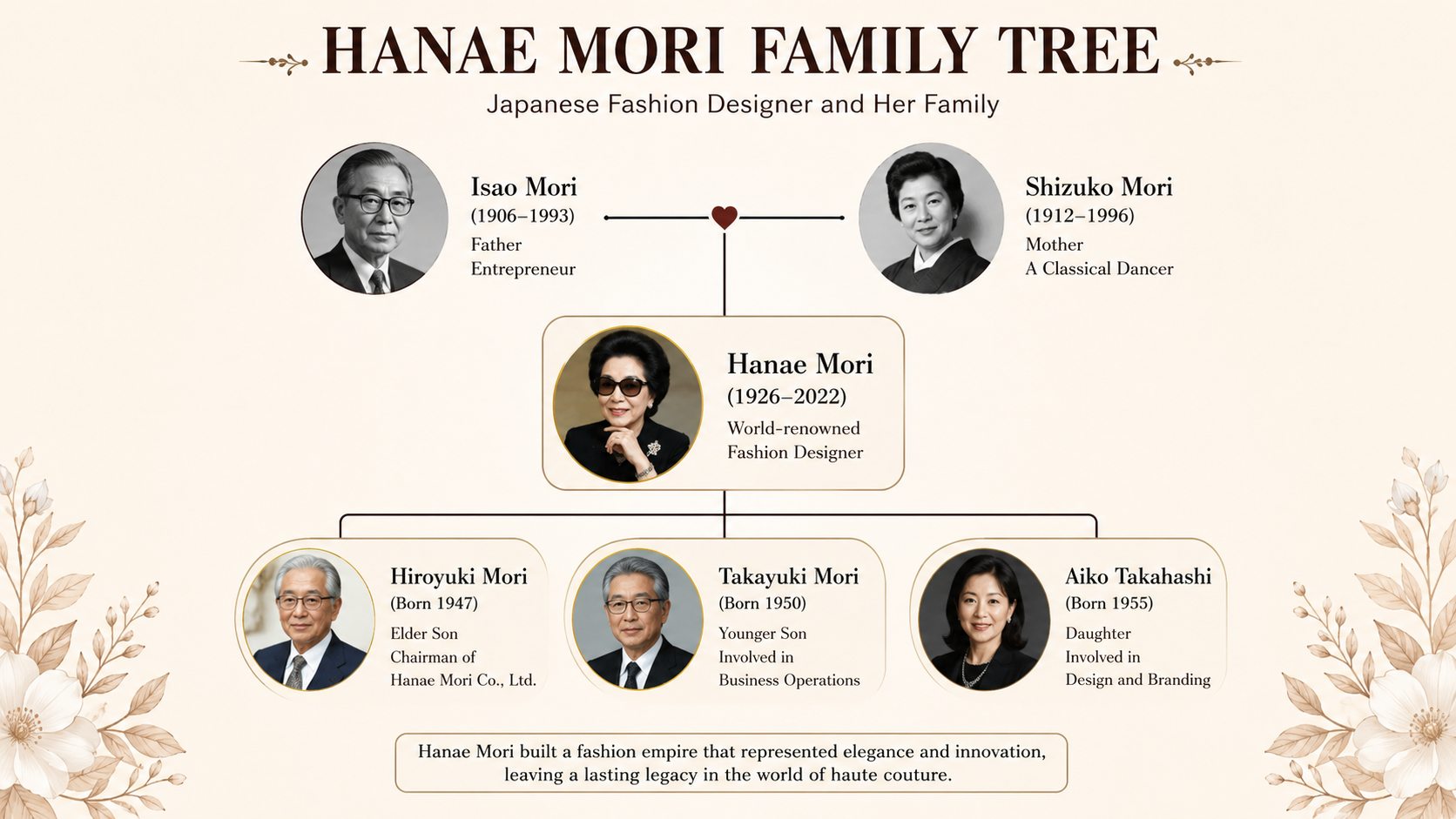 Hanae Mori Family Tree